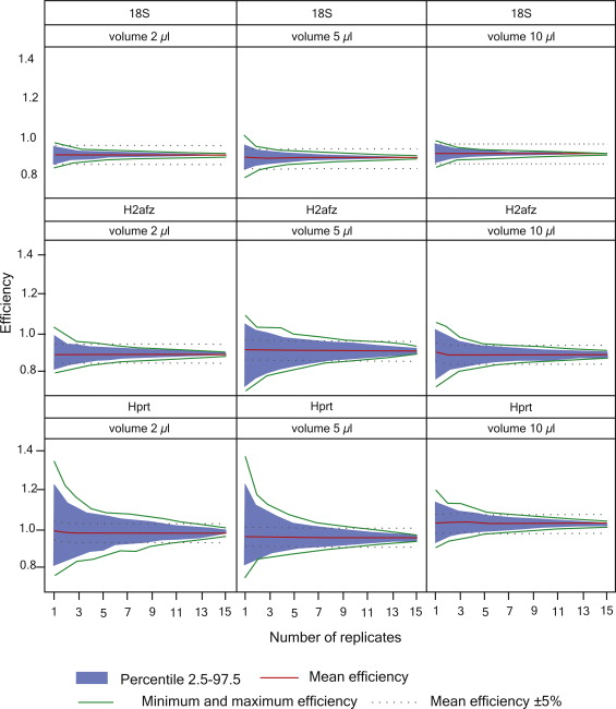 How good is a PCR efficiency estimate: Recommendations for precise and robust qPCR efficiency assessments